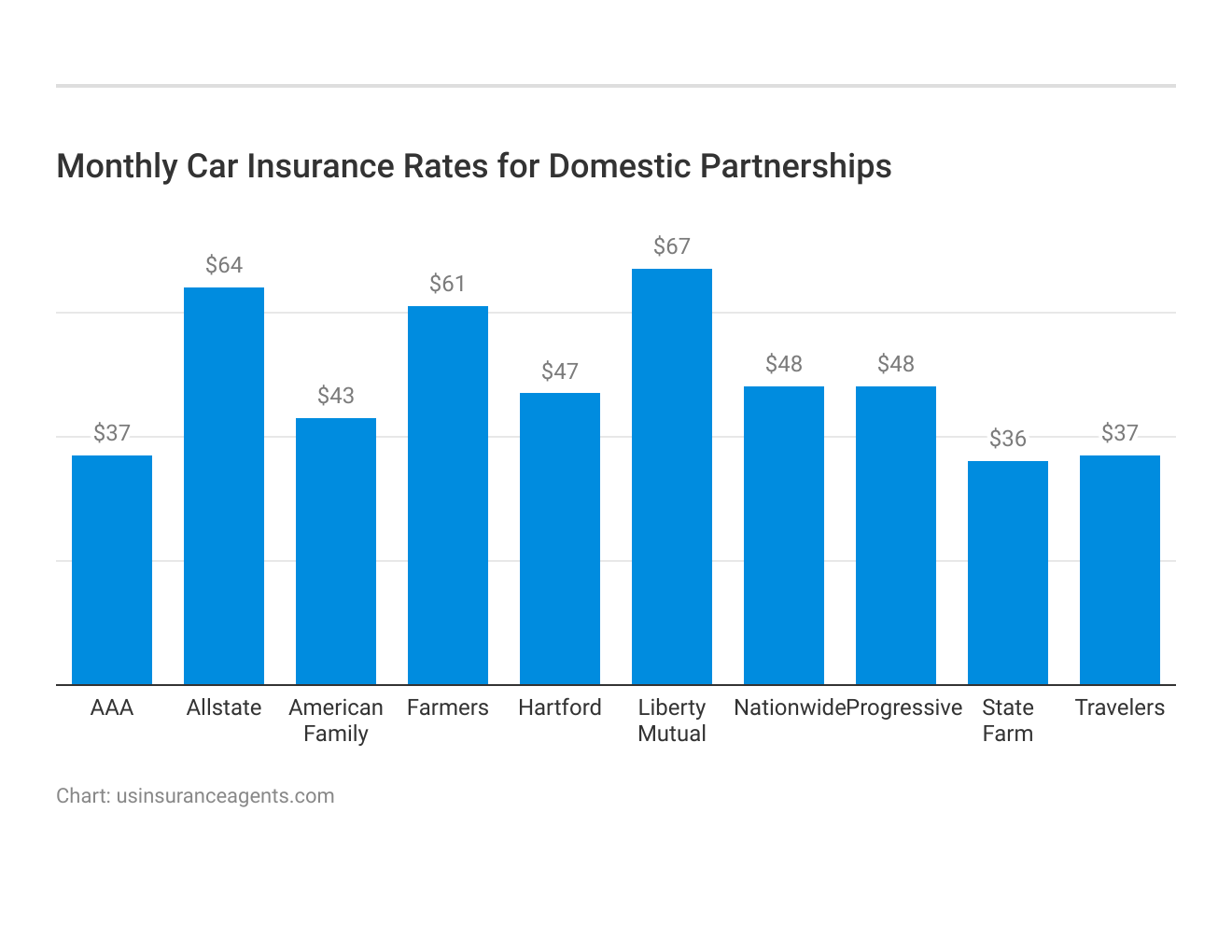 <h3>Monthly Car Insurance Rates for Domestic Partnerships</h3>