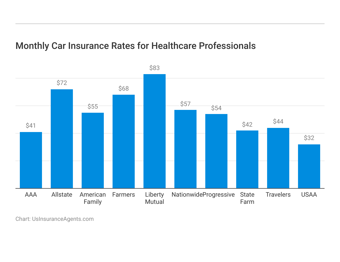 <h3>Monthly Car Insurance Rates for Healthcare Professionals</h3>