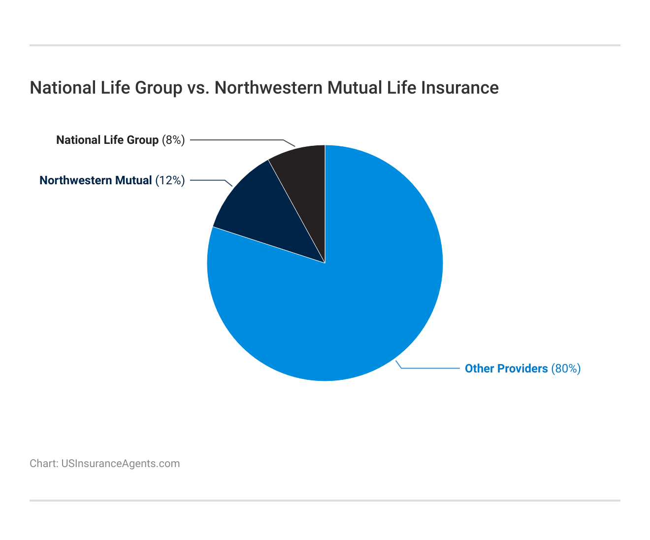 <h3>National Life Group vs. Northwestern Mutual Life Insurance</h3>