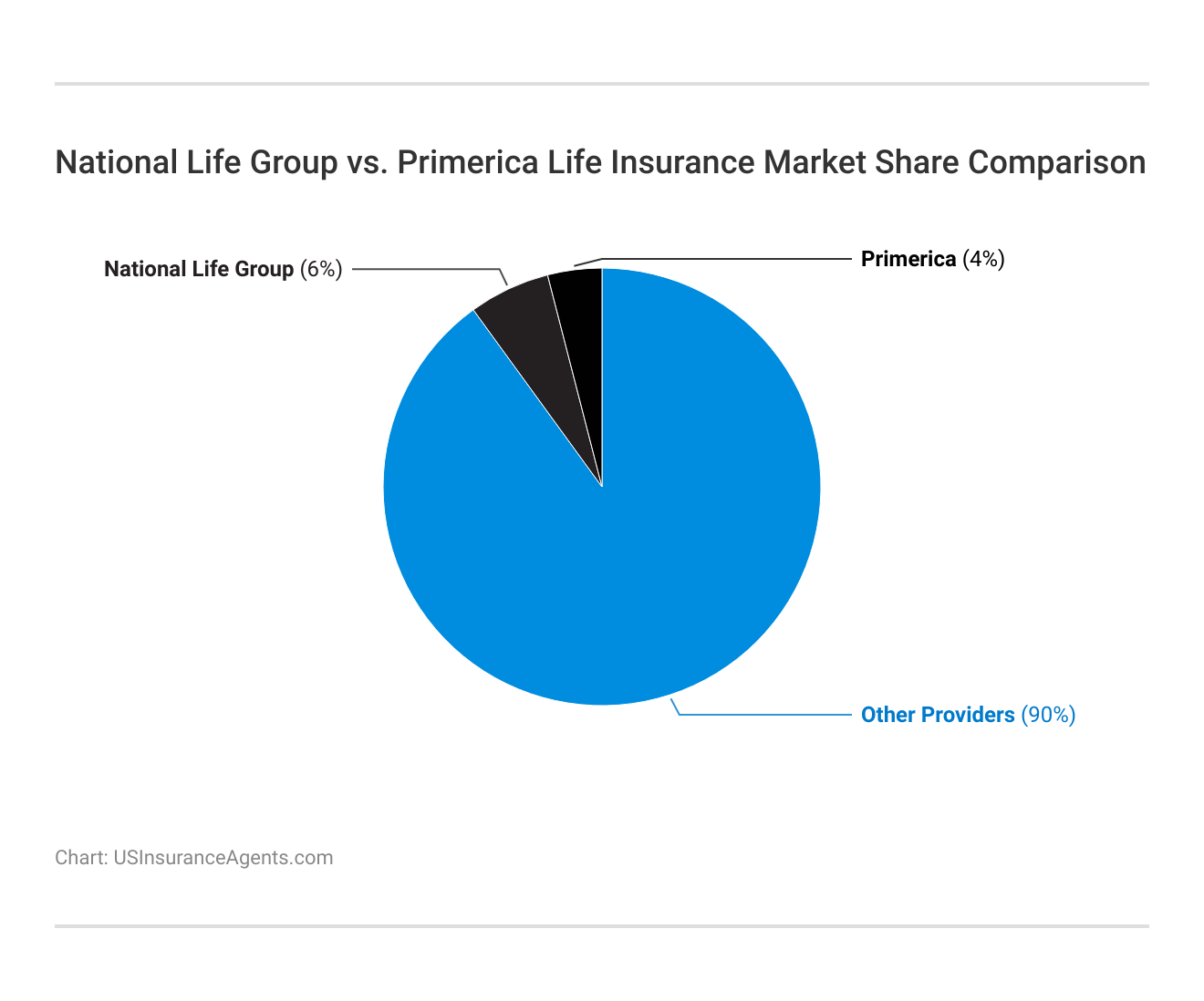 <h3>National Life Group vs. Primerica Life Insurance Market Share Comparison</h3>