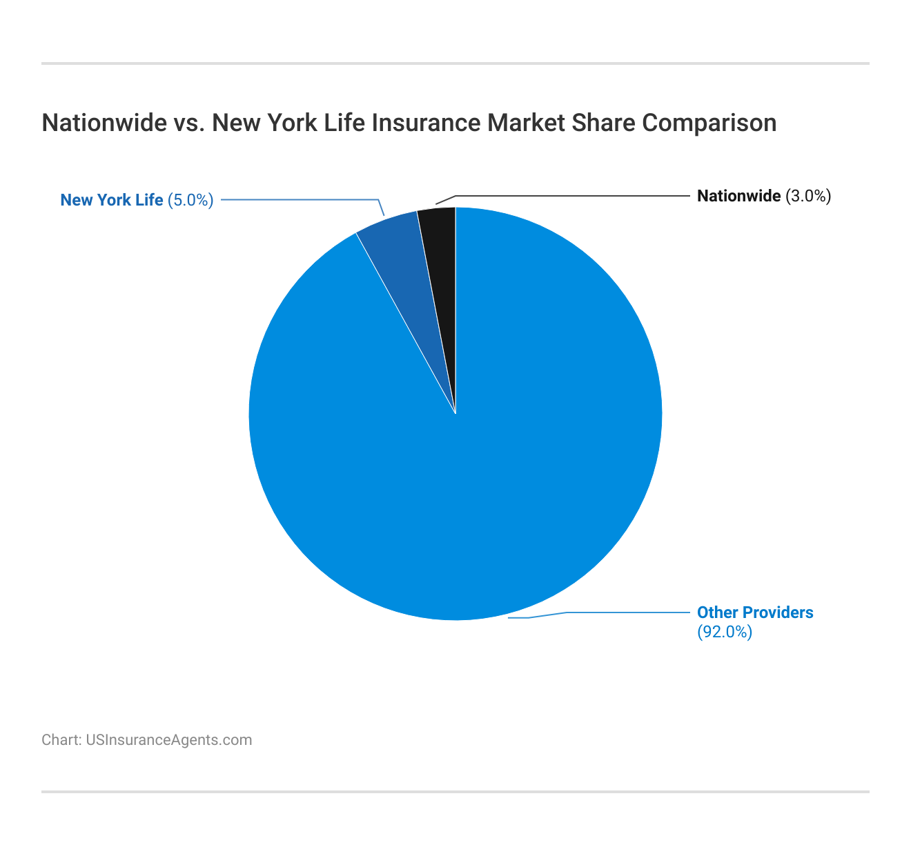 <h3>Nationwide vs. New York Life Insurance Market Share Comparison</h3> 