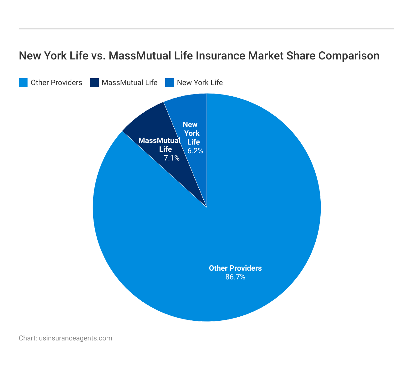 <h3>New York Life vs. MassMutual Life Insurance Market Share Comparison</h3>