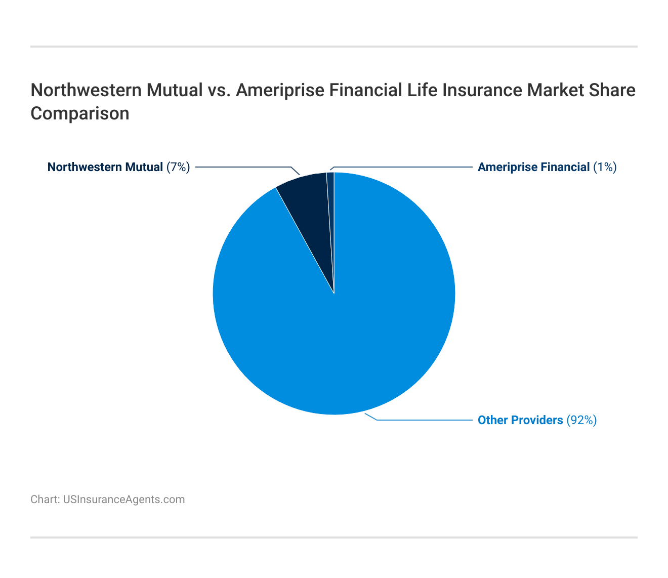 <h3>Northwestern Mutual vs. Ameriprise Financial Life Insurance Market Share Comparison</h3>