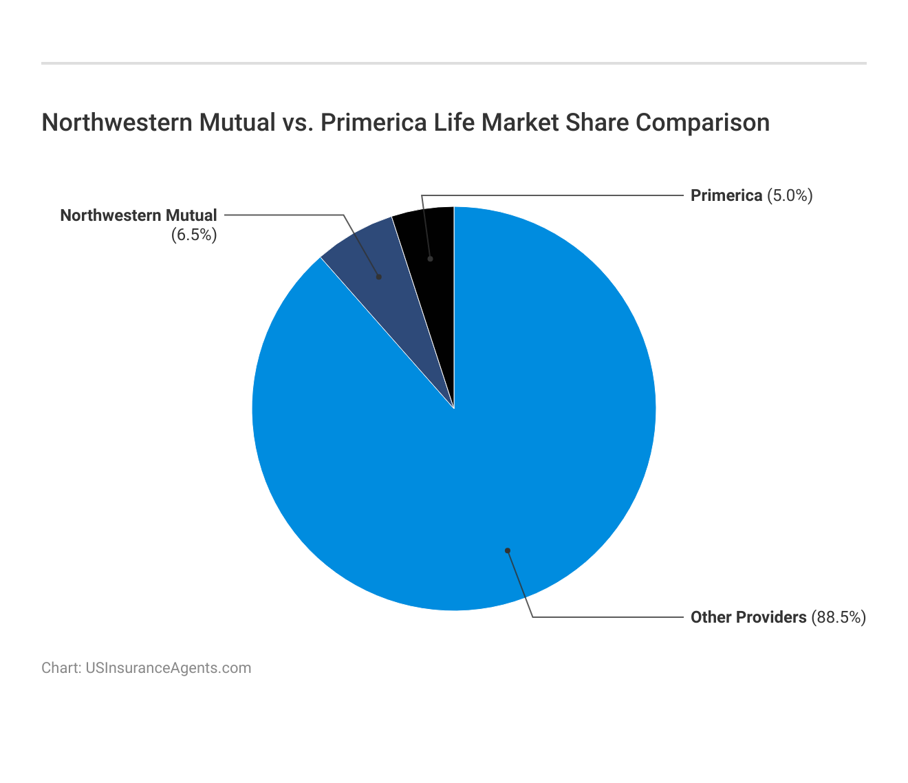 <h3>Northwestern Mutual vs. Primerica Life Market Share Comparison</h3>