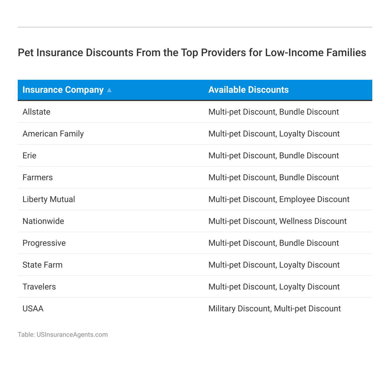 <h3>Pet Insurance Discounts From the Top Providers for Low-Income Families</h3>