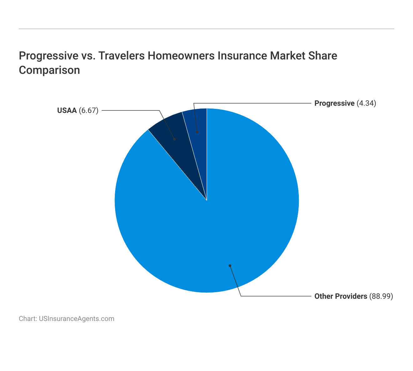 <h3>Progressive vs. Travelers Homeowners Insurance Market Share Comparison</h3>