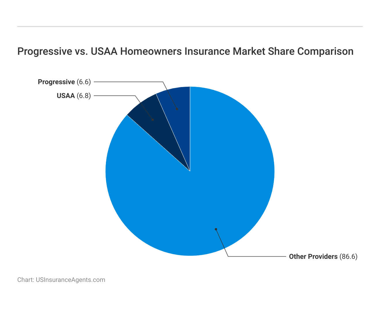 <h3>Progressive vs. USAA Homeowners Insurance Market Share Comparison</h3>