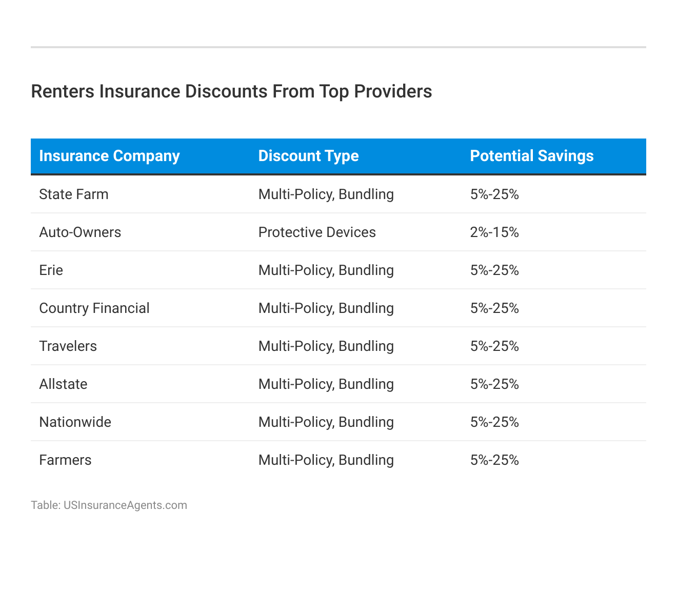 <h3>Renters Insurance Discounts From Top Providers</h3>