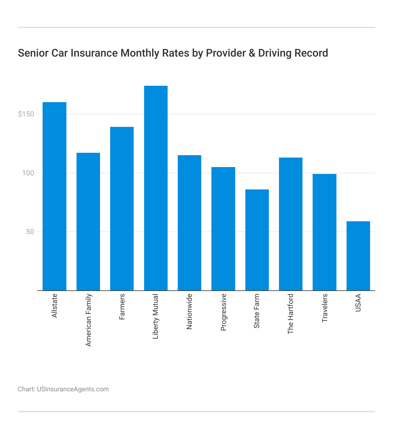 <h3>Senior Car Insurance Monthly Rates by Provider & Driving Record</h3>