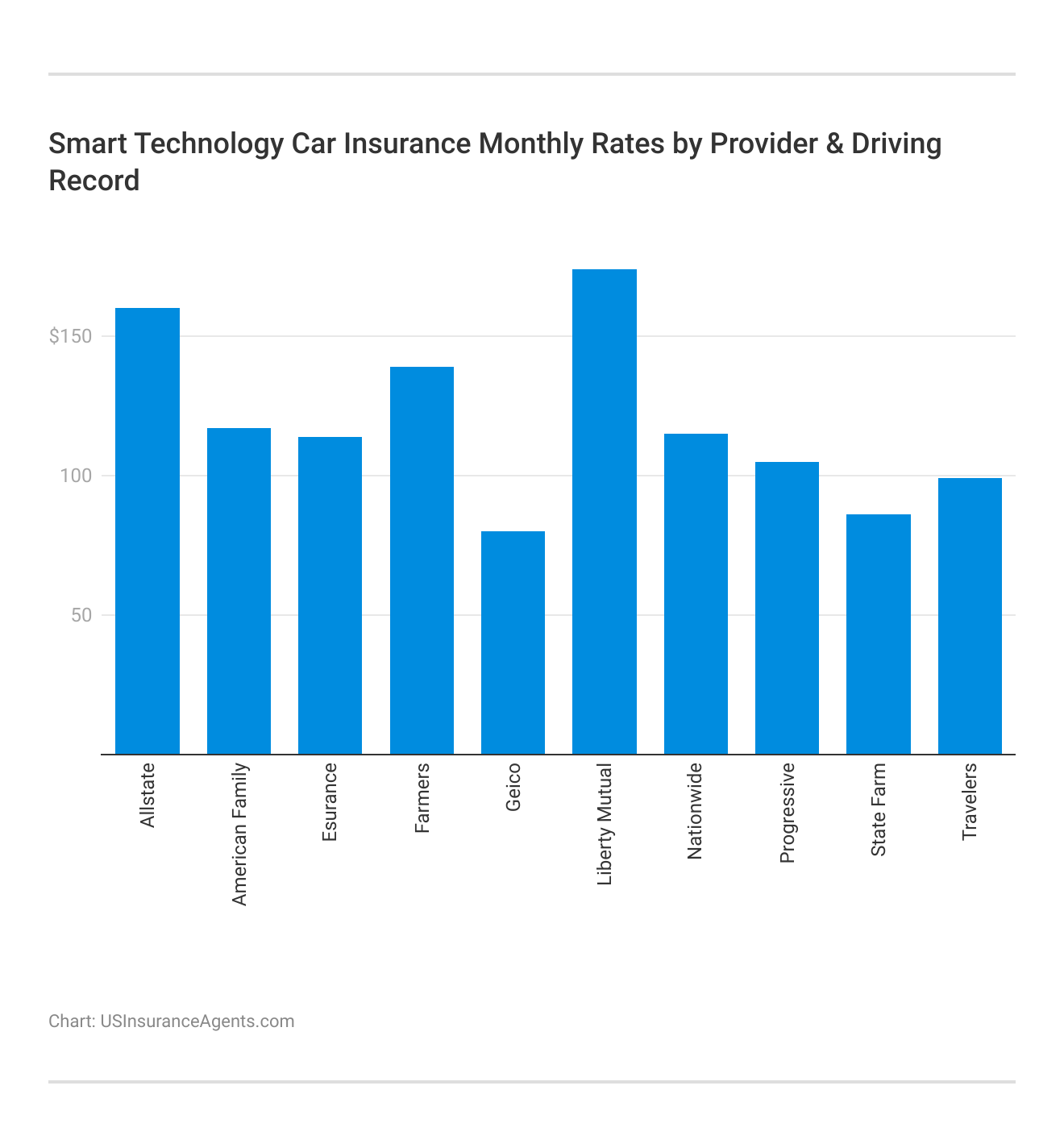 <h3>Smart Technology Car Insurance Monthly Rates by Provider & Driving Record</h3>   