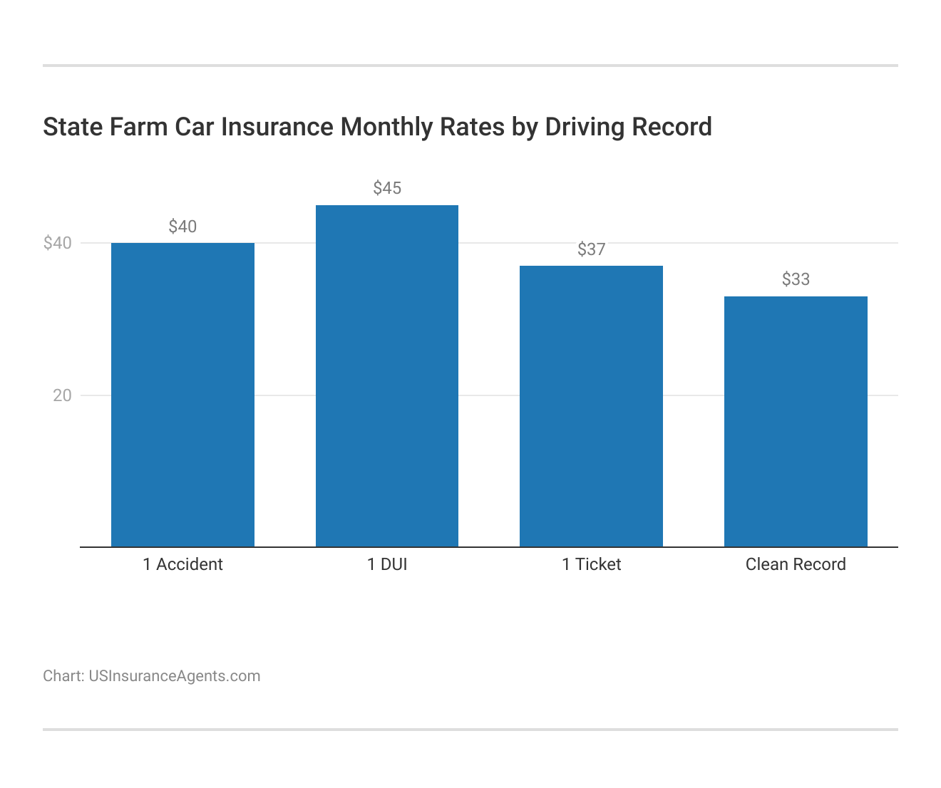 <h3>State Farm Car Insurance Monthly Rates by Driving Record</h3> 