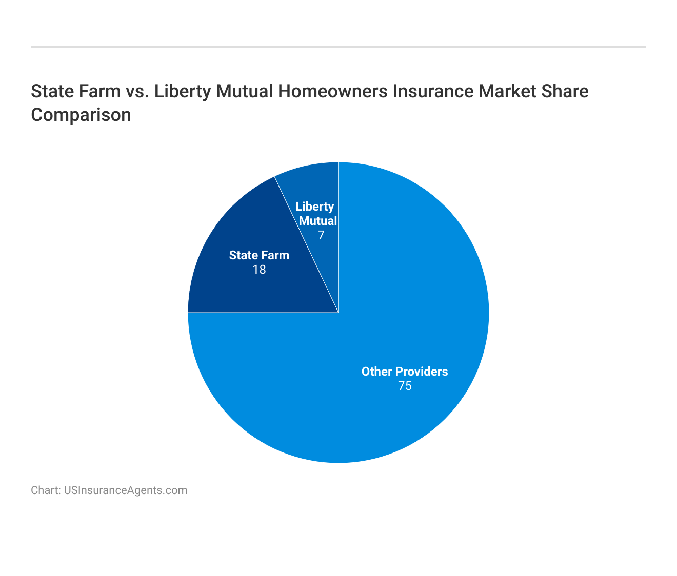 <h3>State Farm vs. Liberty Mutual Homeowners Insurance Market Share Comparison</h3>