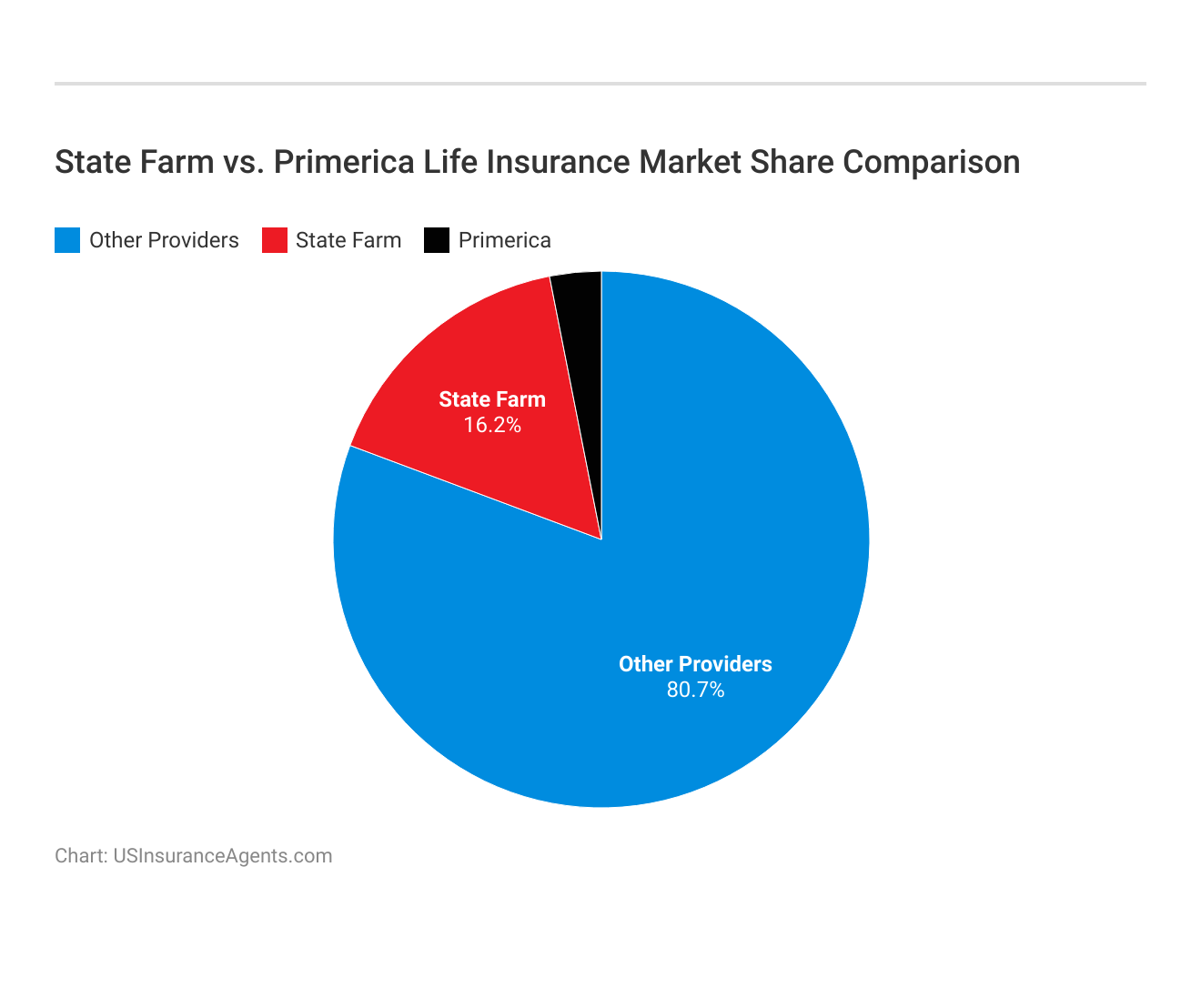 <h3>State Farm vs. Primerica Life Insurance Market Share Comparison</h3>