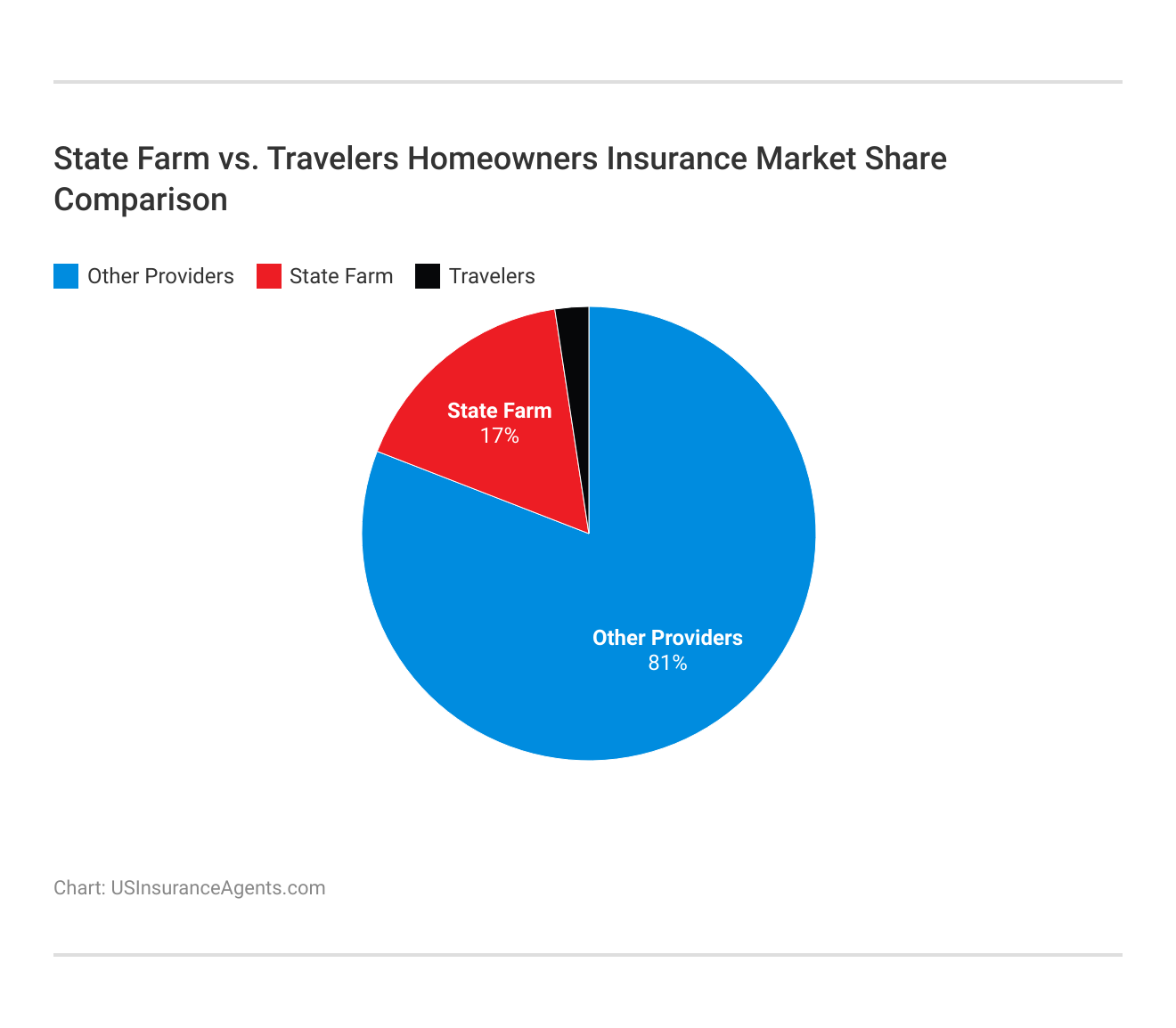 <h3>State Farm vs. Travelers  Homeowners Insurance Market Share Comparison</h3>