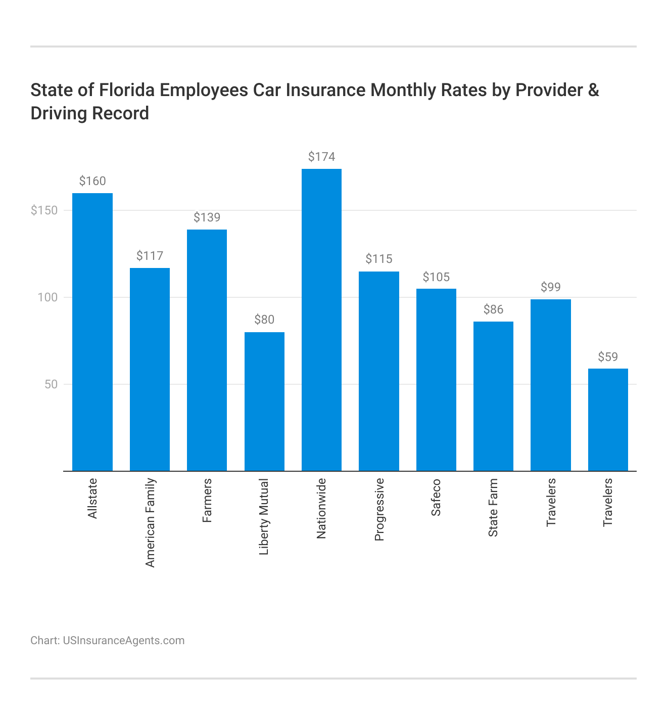 <h3>State of Florida Employees Car Insurance Monthly Rates by Provider & Driving Record</h3>  