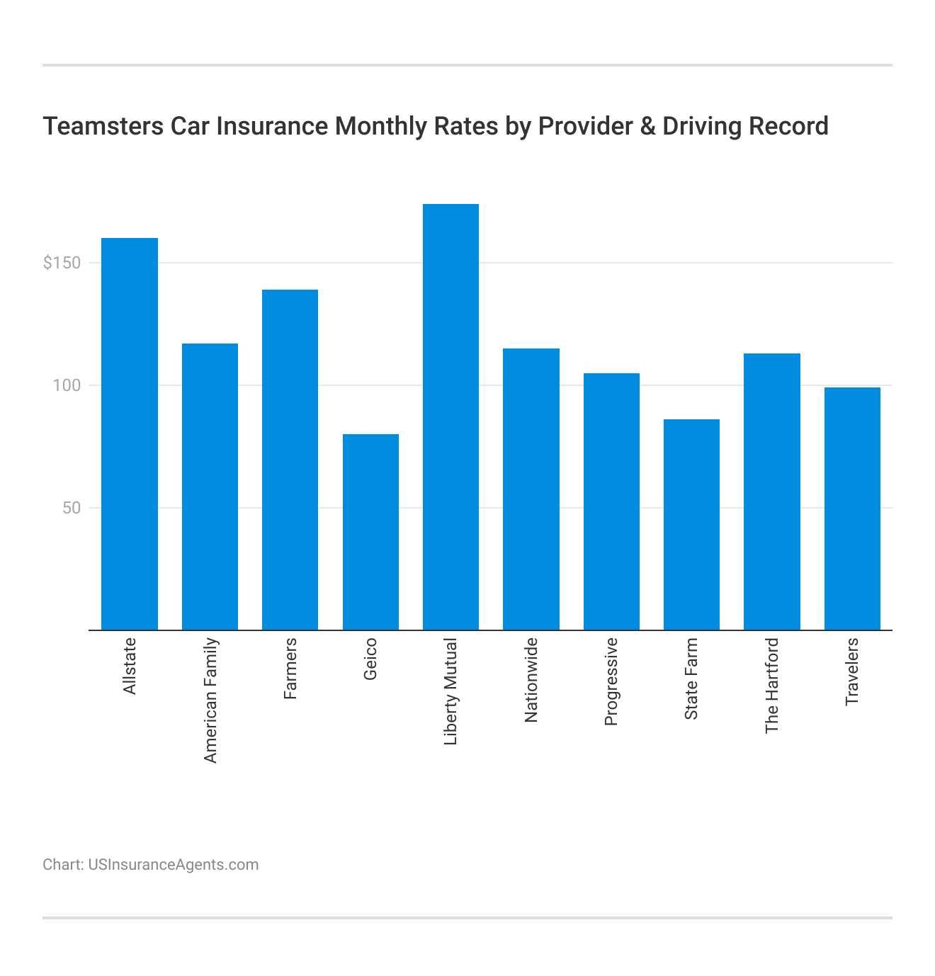 <h3>Teamsters Car Insurance Monthly Rates by Provider & Driving Record</h3>