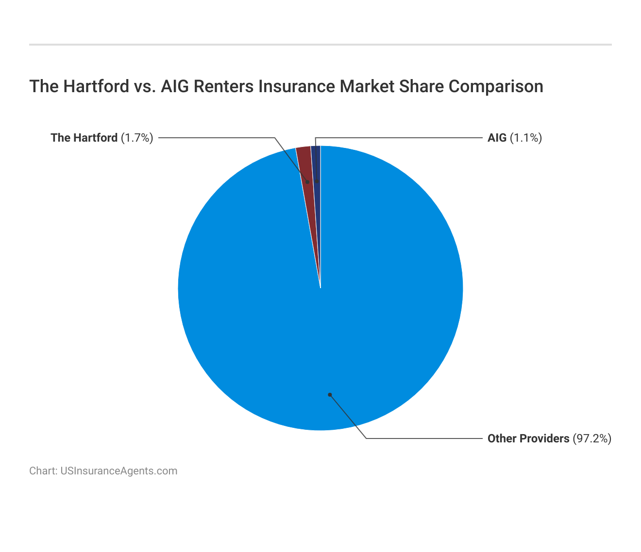 <h3>The Hartford vs. AIG Renters Insurance Market Share Comparison</h3>