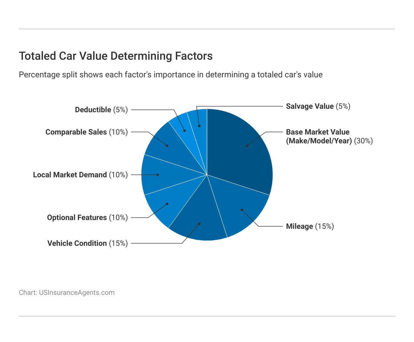<h3>Totaled Car Value Determining Factors</h3> <h3>Totaled Car Value Determining Factors</h3>