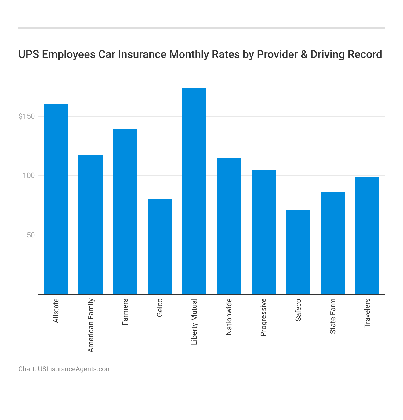 <h3>UPS Employees Car Insurance Monthly Rates by Provider & Driving Record</h3>