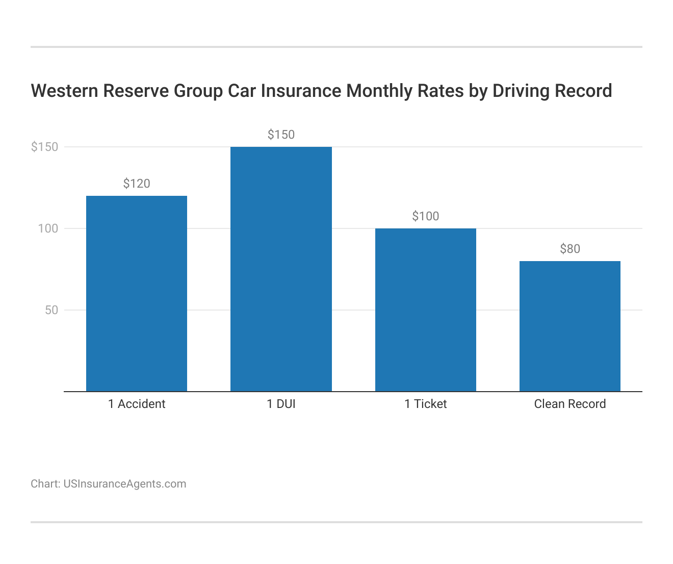 <h3>Western Reserve Group Car Insurance Monthly Rates by Driving Record</h3>  