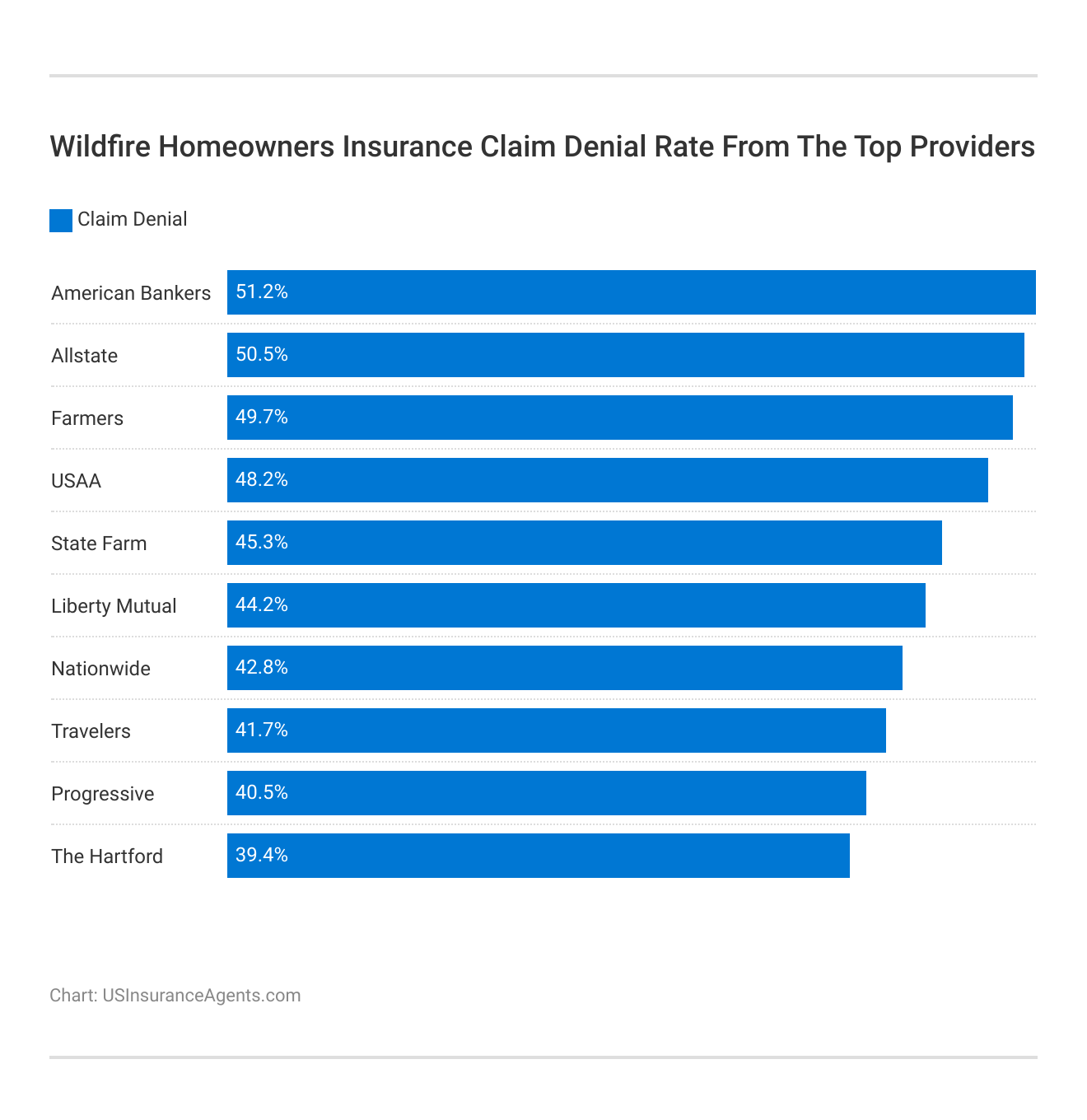 <h3>Wildfire Homeowners Insurance Claim Denial Rate From The Top Providers</h3> 