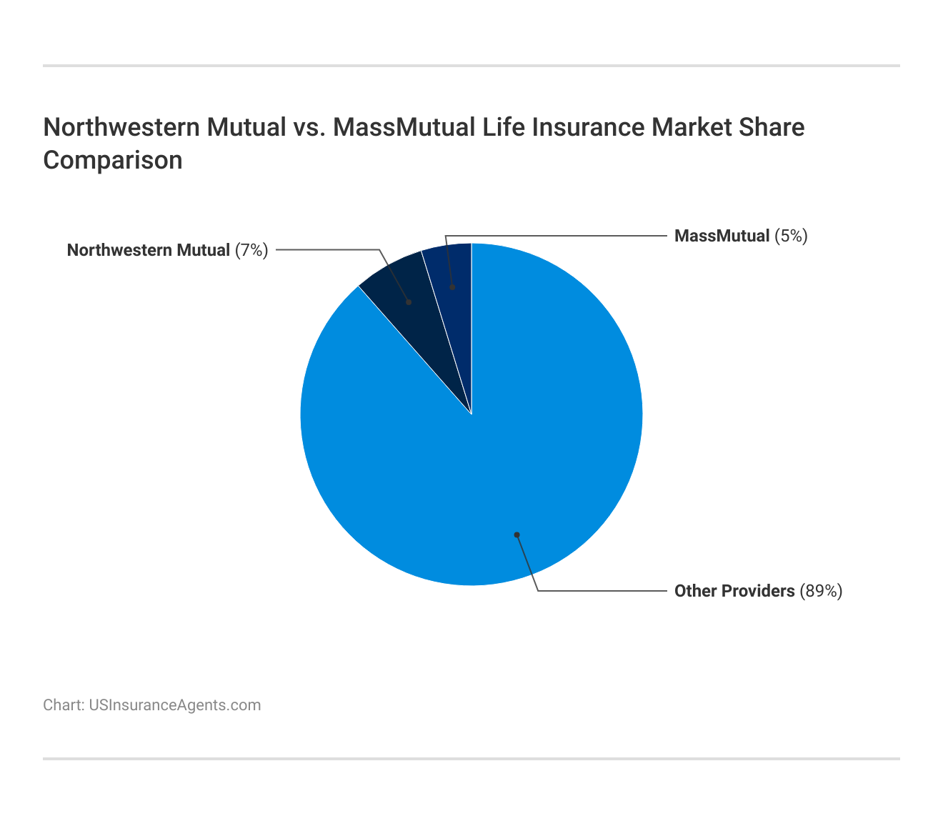 Northwestern Mutual vs. MassMutual Life Insurance Market Share Comparison