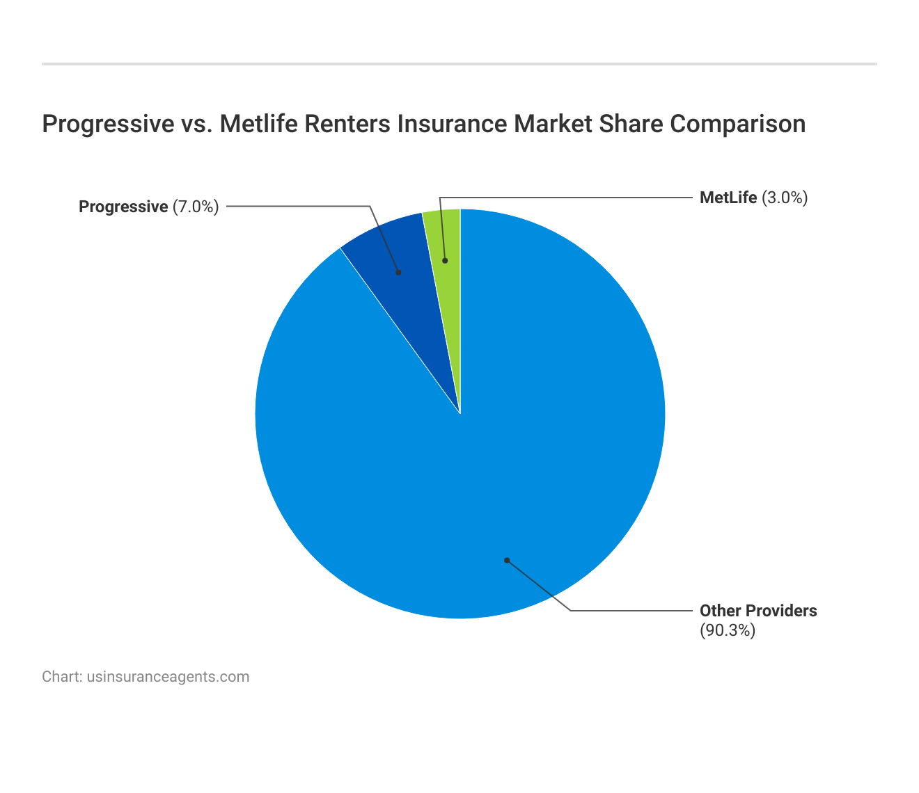 Progressive vs. MetLife Renters Insurance Market Share Comparison