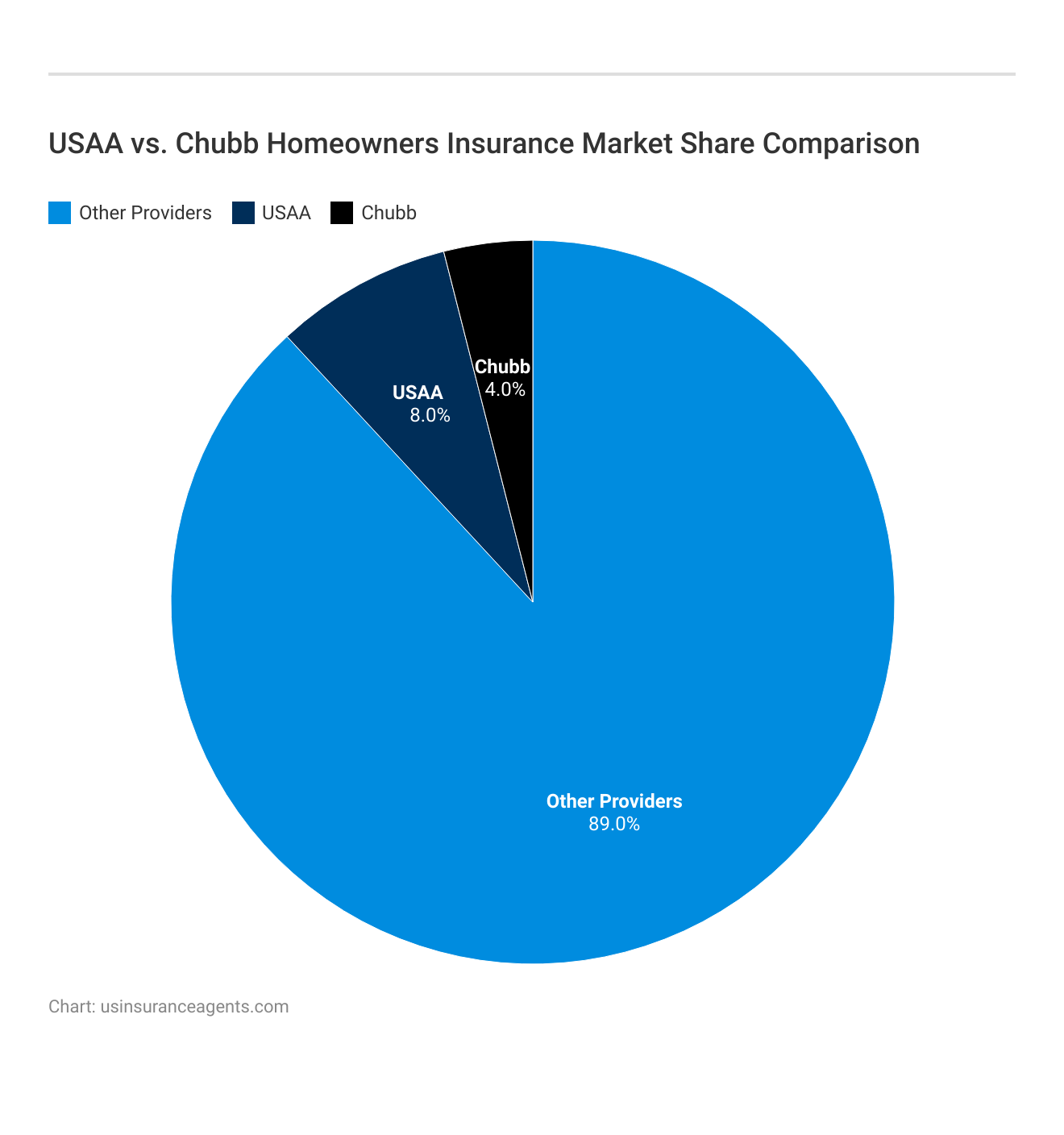 USAA vs. Chubb Homeowners Insurance Market Share Comparison